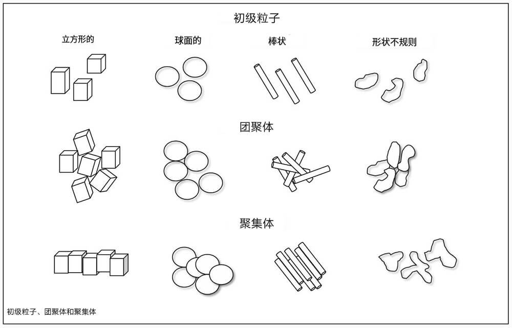 顏料的初級(jí)粒子、團(tuán)聚體、聚集體分布圖