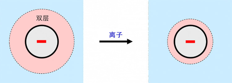 當(dāng)離子存在時(shí)，帶電粒子周圍的雙層收縮