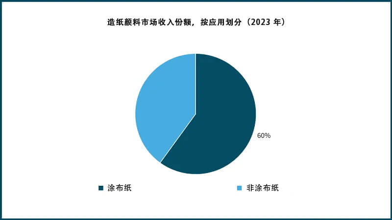 造紙顏料市場收入份額，按應(yīng)用劃分（2023 年）