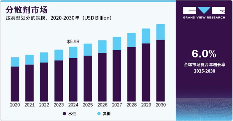 2024年分散劑市場(chǎng)份額，按類型劃分