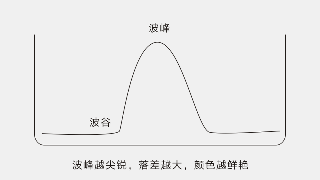 波峰越尖銳，落差越大，顏色越鮮艷