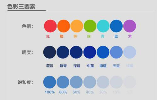 顏色的色調(diào)、明度、飽和度