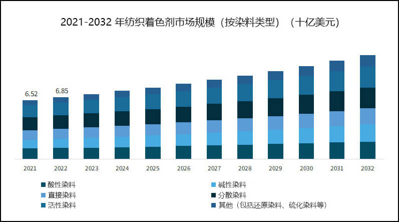2021-2032年紡織著色劑市場(chǎng)規(guī)模（按染料類(lèi)型）
