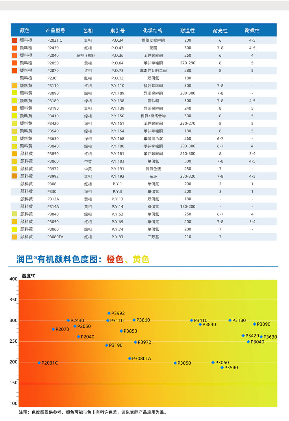 潤巴橙色、黃色有機顏料色度圖